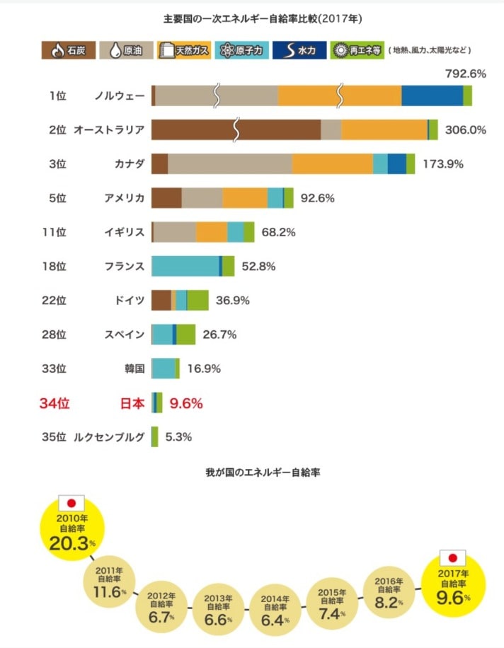 住宅のエネルギー自給率